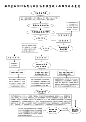 國際金融組織和外國政府投資項目辦理流程示意圖